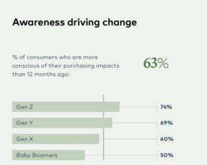 TheRiseofConsciousConsumers:DrivingDemandforEthicalPractices