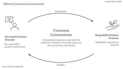 ConsumerResponsibilityandConsciousConsumption